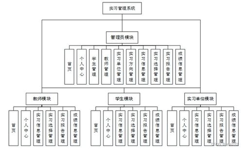 基于PHP的實習管理系統(tǒng)設計與實現(xiàn)
