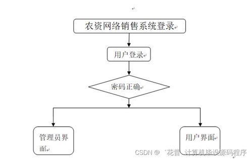 基于SpringBoot的農資網絡銷售系統(tǒng)設計與實現(xiàn)