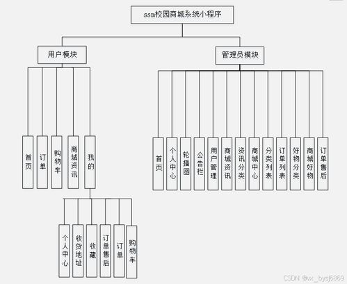 基于SSM的校園商城系統(tǒng)小程序 畢業(yè)設計與開發(fā)全攻略